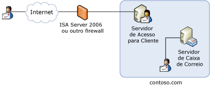 Topologia de namespace único do Exchange 2007