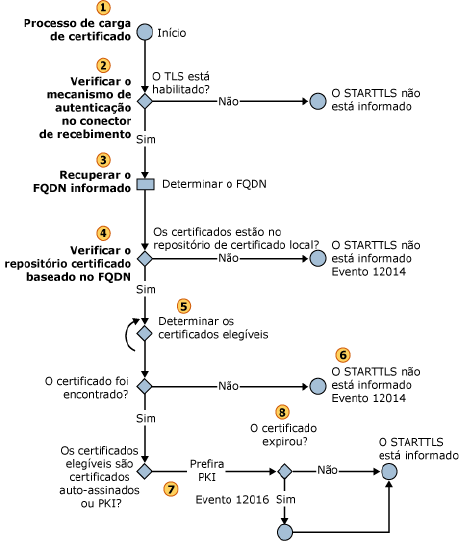 Seleção de um certificado STARTTLS de entrada