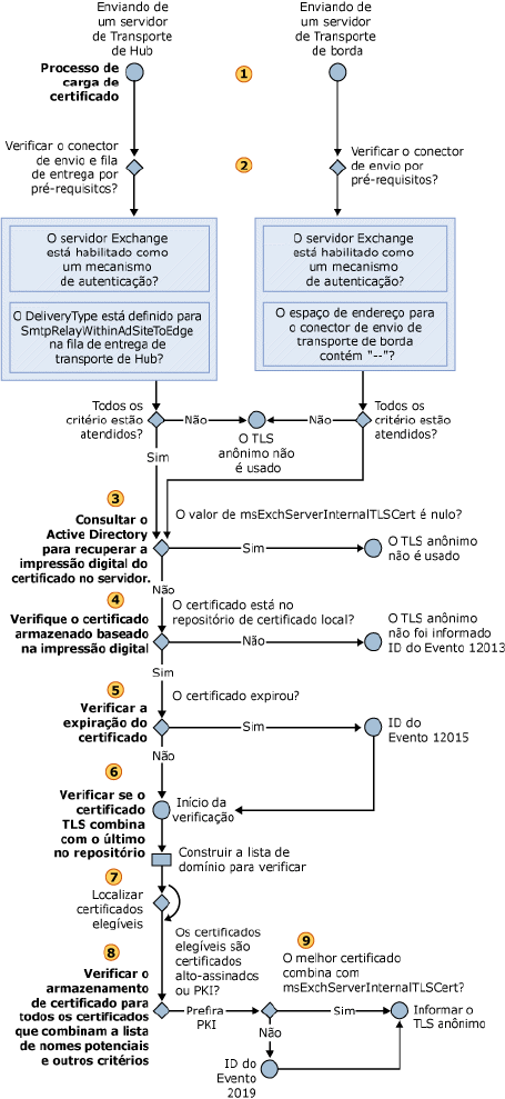 Seleção de um certificado TLS anônimo de saída