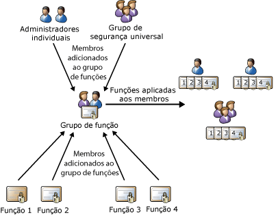 Função, grupo de funções e relacionamentos de membros