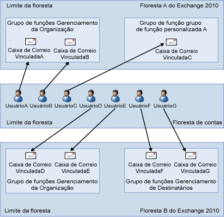 Grupo de funções e relacionamentos de caixa de correio vinculada