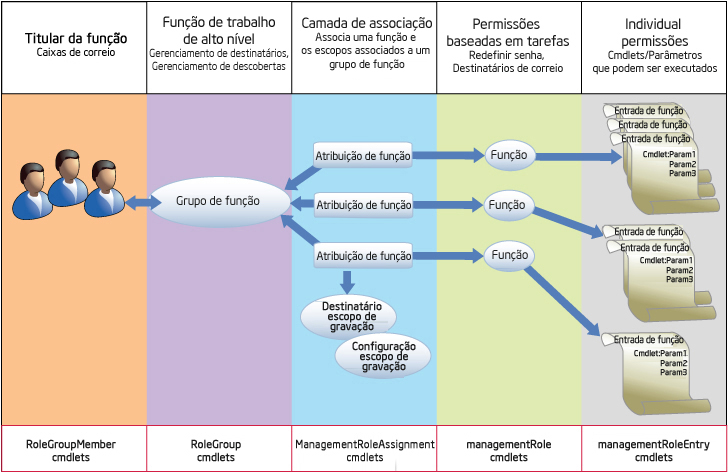 Camadas de grupos de função de gerenciamento