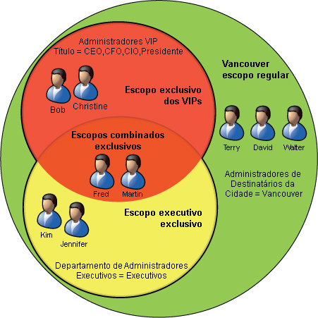 Interação exclusiva e regular do escopo