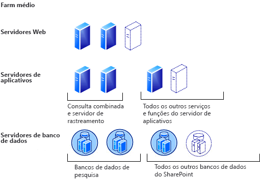 Capacidade - Modelo de implantação de farm médio