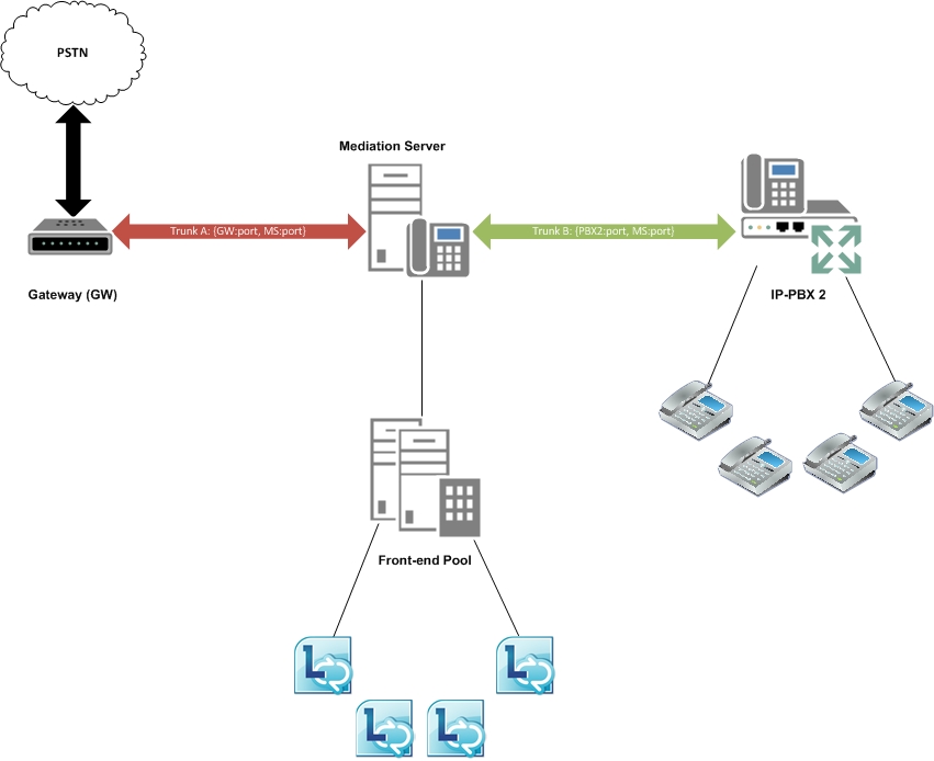 Diagrama do Lync Server conectando o gateway PSTN/IP-PBX