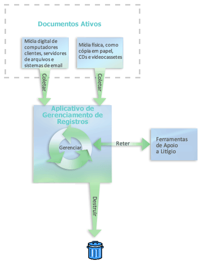 Elementos de um sistema de gerenciamento de registros