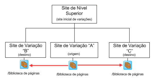 Planejando variações de site