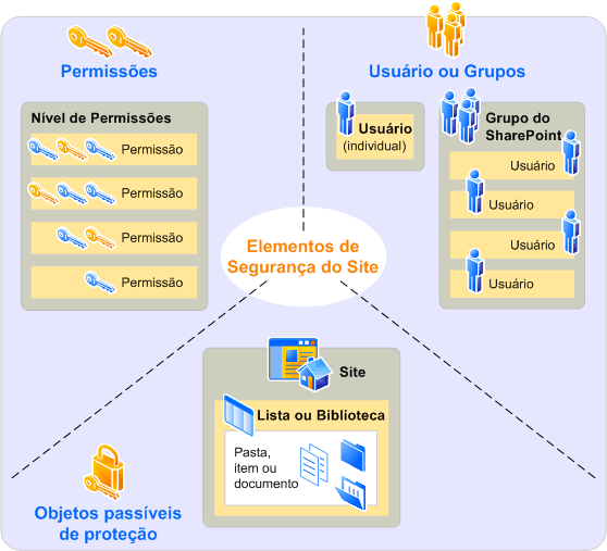 Níveis específicos de permissão