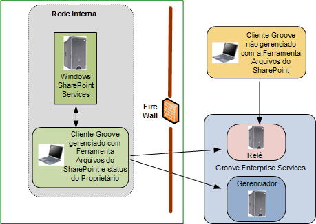 Serviços do Office SharePoint Server e do Groove