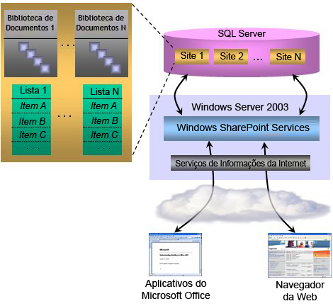 Diagrama de fluxo de trabalho do Windows SharePoint Services