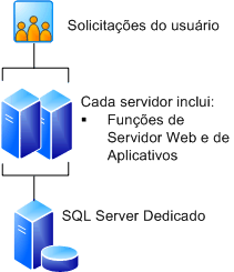 Farm de três servidores com servidores da Web redundantes