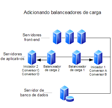 Conversão de documento de design - balanceadores de carga