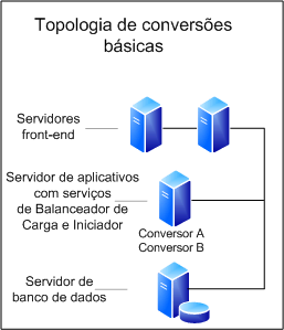 Topologia de conversão de documentos de Design - básico