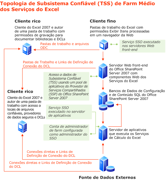 Topologia de farm de subsistema confiável dos Serviços do Excel