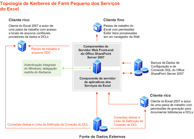 Topologia de farm pequeno dos Serviços do Excel - Kerberos