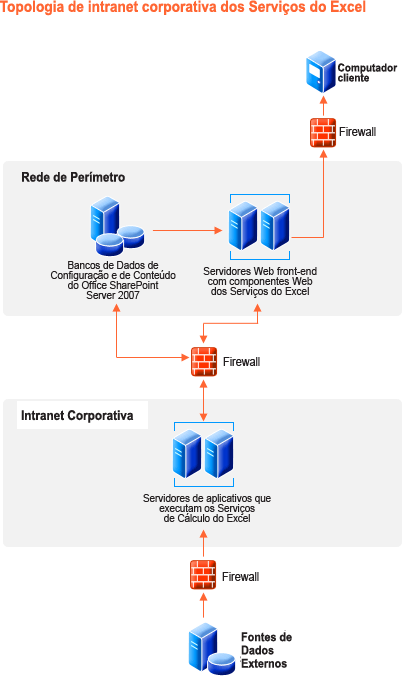 Topologia de intranet corporativa dos Serviços do Excel