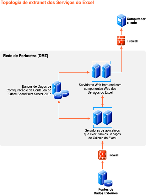 Requisitos de recursos dos Serviços do Excel - extranet