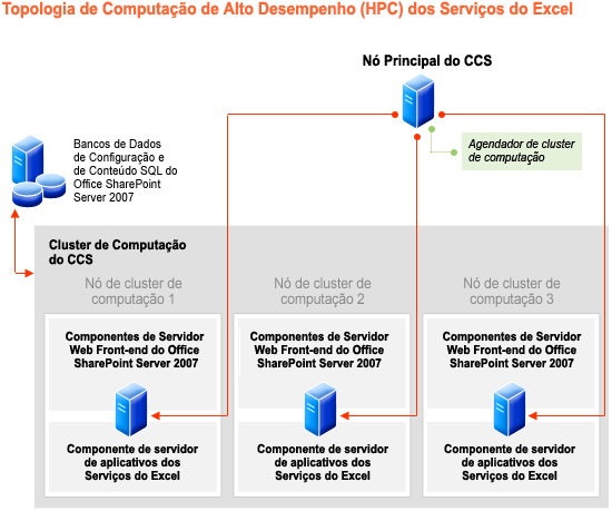 Planejamento de requisitos de recursos dos Serviços do Excel