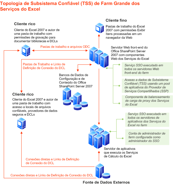 Topologia de TSS de farm grande dos Serviços do Excel