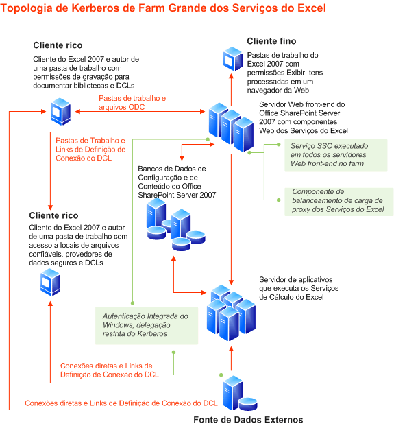 Topologia de farm grande dos Serviços do Excel - Kerberos