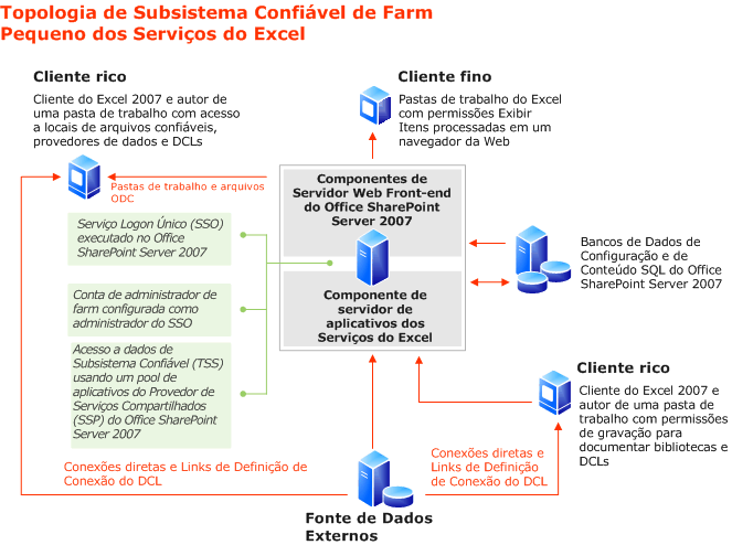 Topologia de subsistema confiável de farm pequeno dos Serviços do Excel