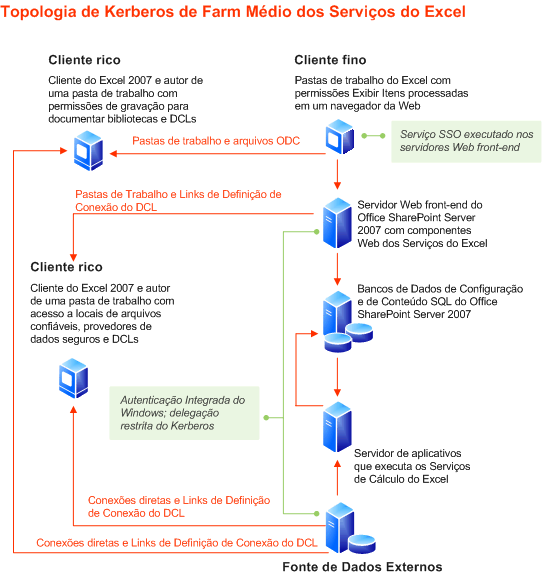 Topologia de farm médio dos Serviços do Excel - Kerberos