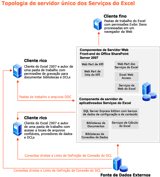 Topologia de servidor único dos Serviços do Excel