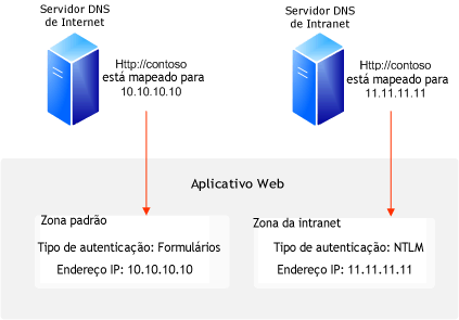 Sites nomeados pelo host com autenticação de formulários