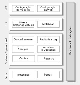 Categorias de configurações de segurança