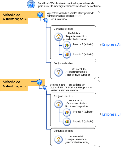 Autenticação de host para duas empresas diferentes