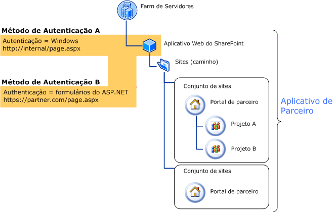 Diagrama de opções de Gerenciar Autenticação