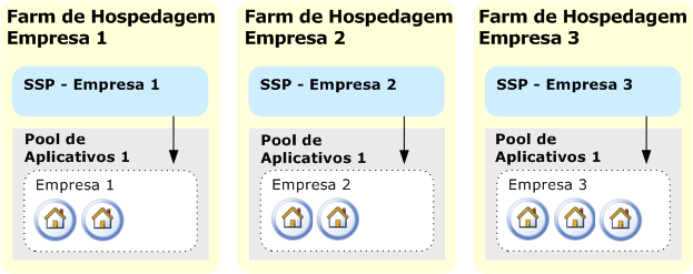 Hospedando com vários farms