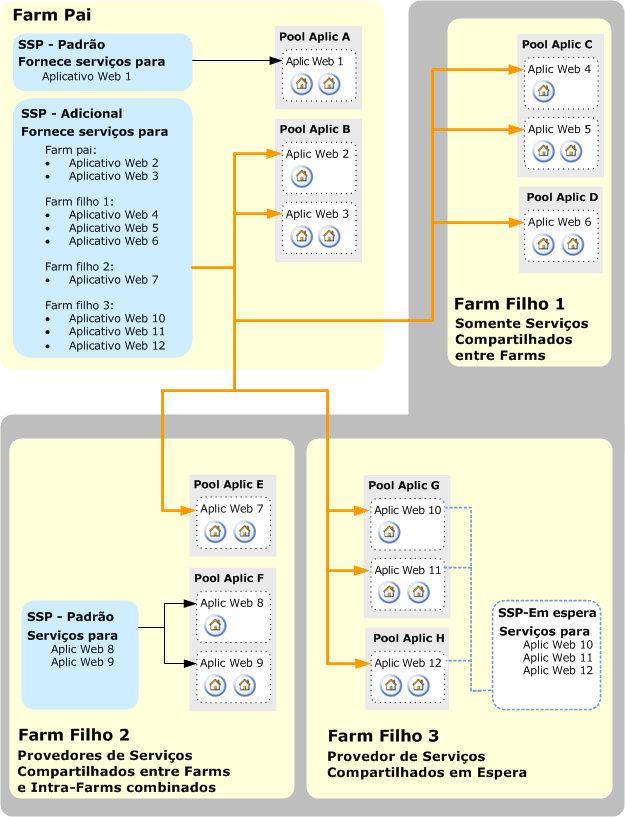 Um farm pai compartilhando serviços com três farms filho