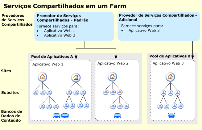 arquitetura lógica de um farm de servidores com dois SSPs