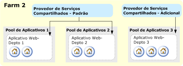 Farm único, vários Provedores de Serviços Compartilhados