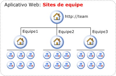 Organização de sites de equipe