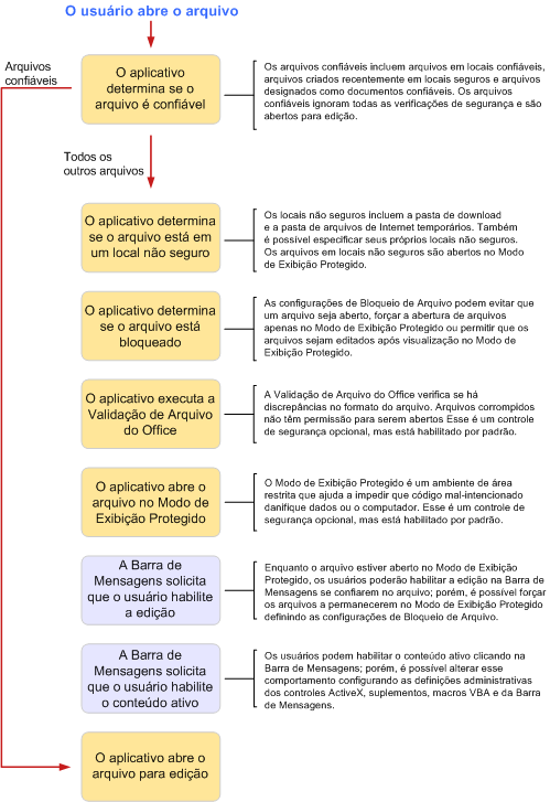 Fluxograma de decisões de confiança