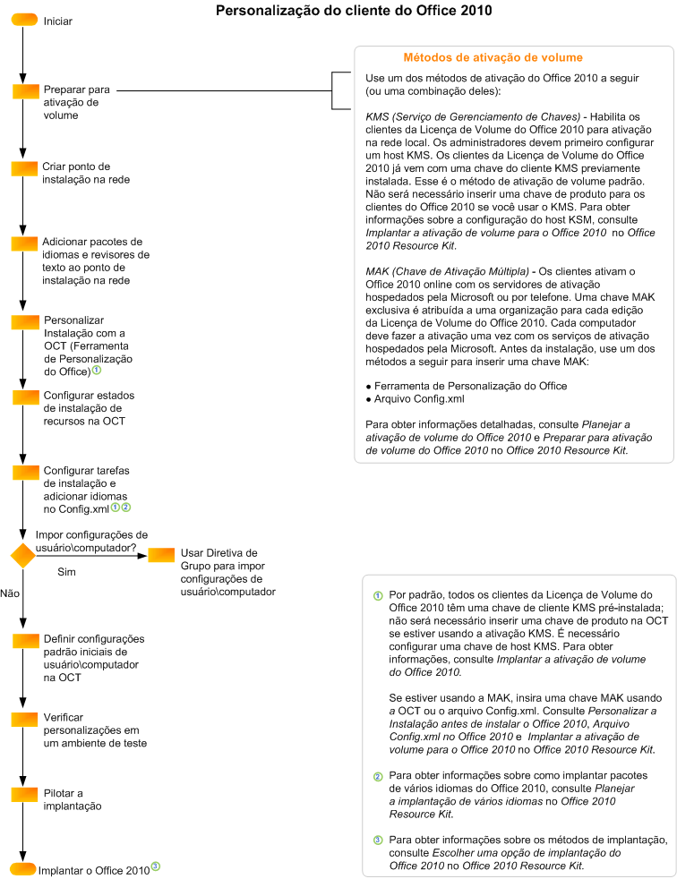 Office 2010 client customization flowchart