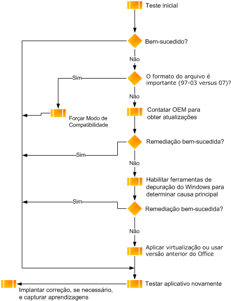 Fluxograma de teste automático do Office