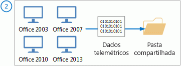 Os agentes de telemetria enviam os dados para a pasta compartilhada