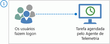 Os usuários fazem o logon e disparam o agente.