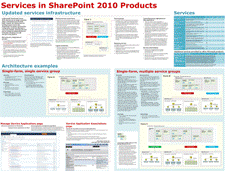 Serviços no SharePoint - 1 de 2