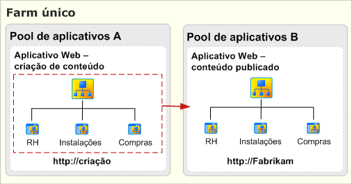 Farm de publicação único para a implantação de conteúdo