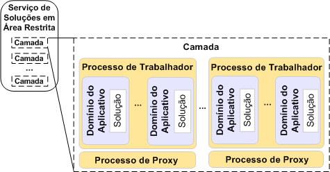 Camadas no serviço de soluções em área restrita