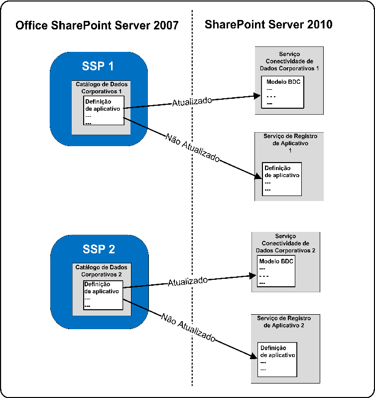 Atualização dos Serviços Corporativos de Conectividade