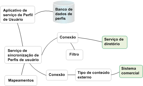 Componentes de sincronização de perfil