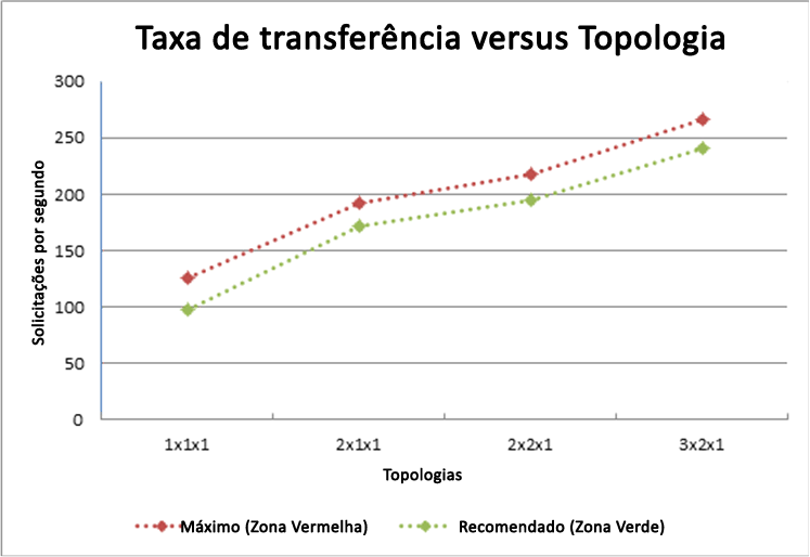 Taxa de transferência versus topologia