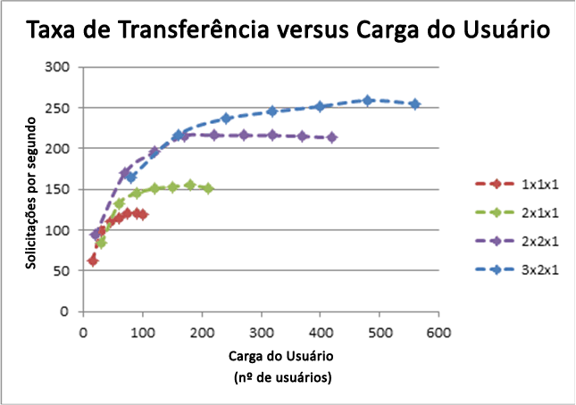 Taxa de transferência versus carga de usuário