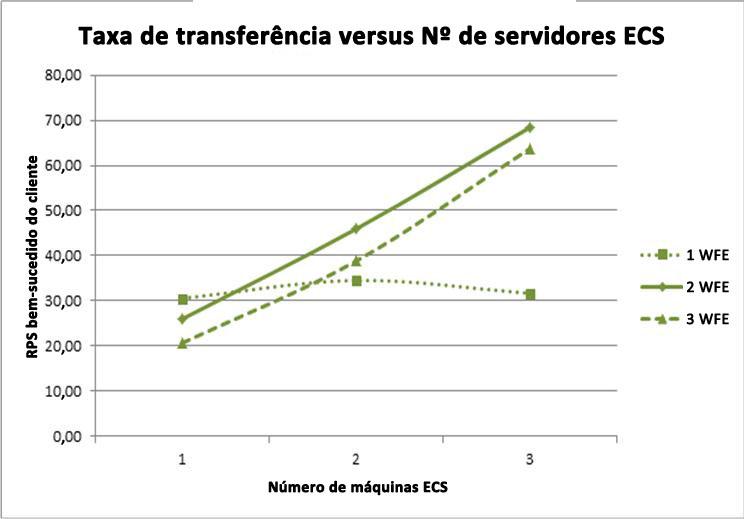 Gráfico contendo a taxa de transferência ao adicionar servidores ECS