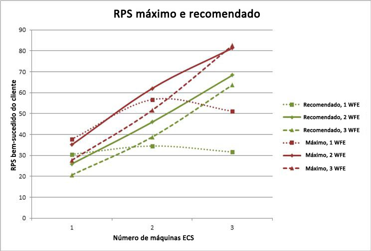 Gráfico contendo RPS máximo e recomendado